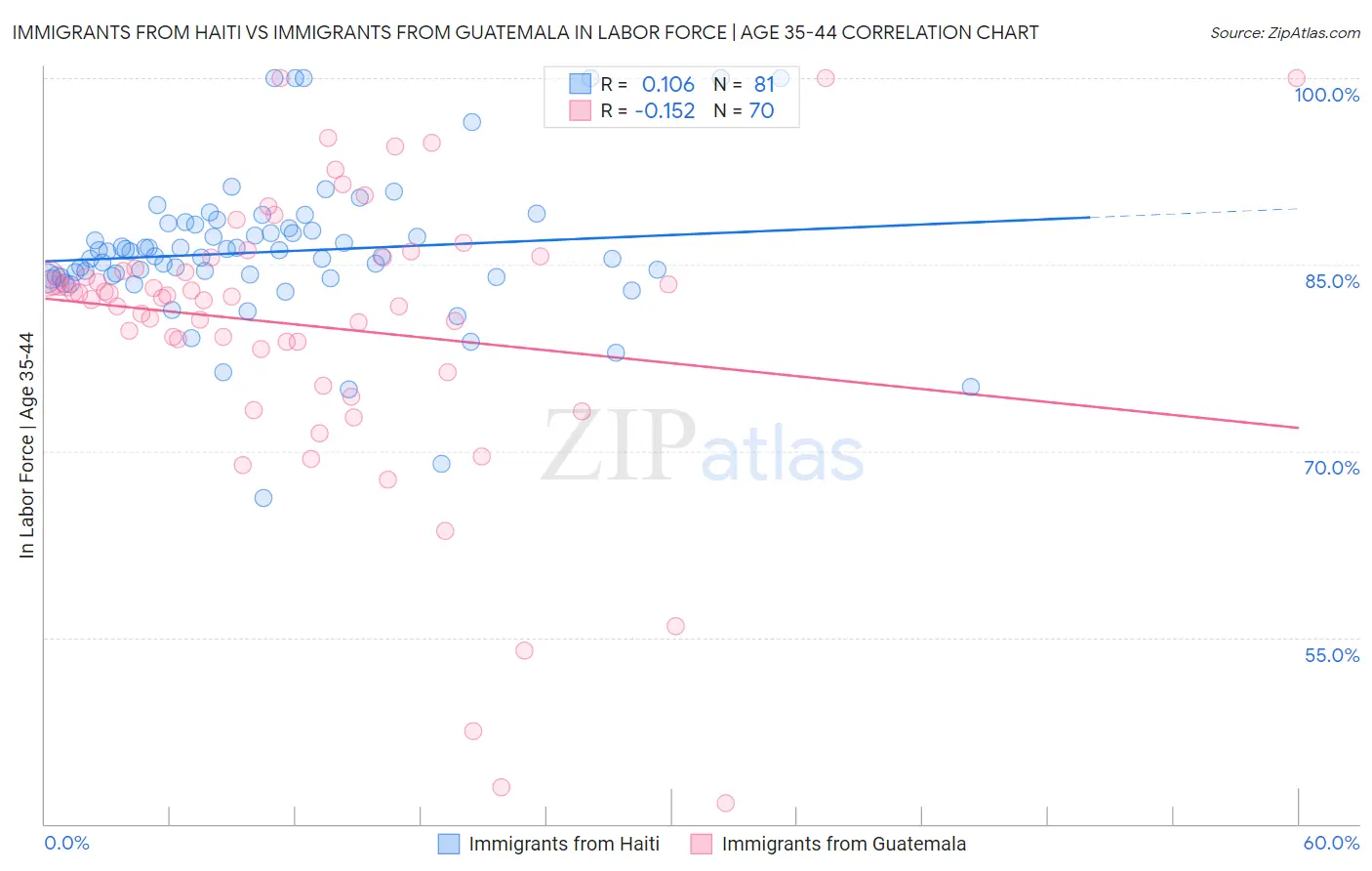 Immigrants from Haiti vs Immigrants from Guatemala In Labor Force | Age 35-44