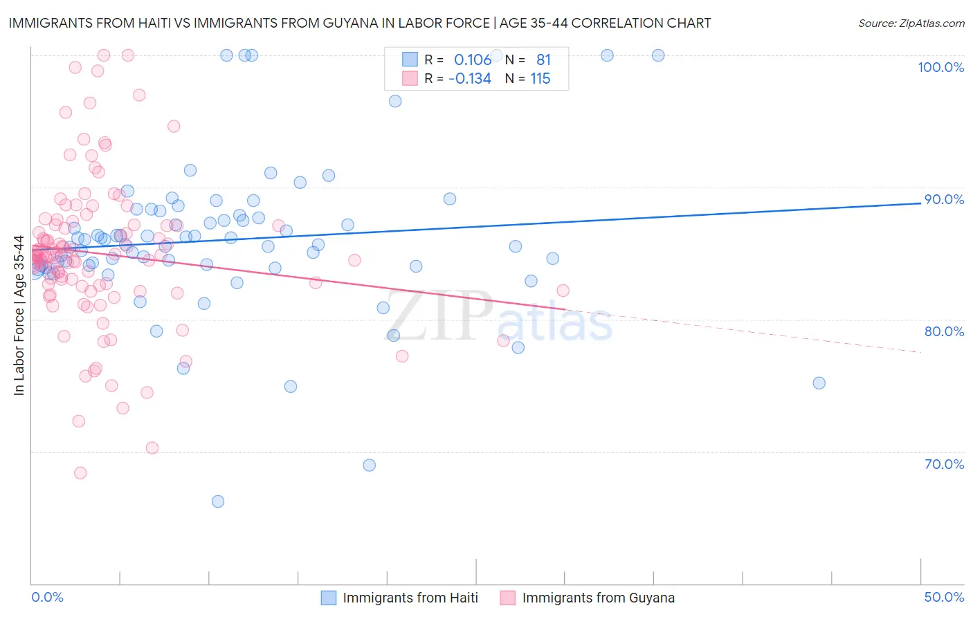 Immigrants from Haiti vs Immigrants from Guyana In Labor Force | Age 35-44