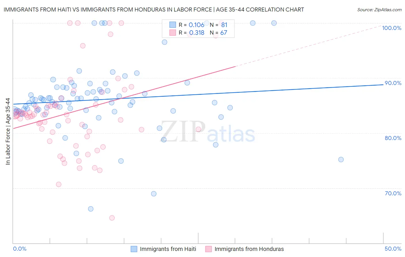 Immigrants from Haiti vs Immigrants from Honduras In Labor Force | Age 35-44