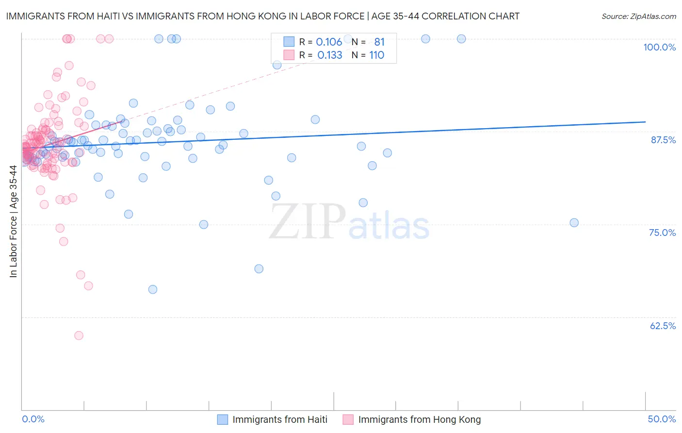 Immigrants from Haiti vs Immigrants from Hong Kong In Labor Force | Age 35-44