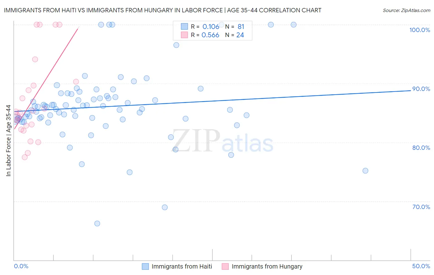 Immigrants from Haiti vs Immigrants from Hungary In Labor Force | Age 35-44