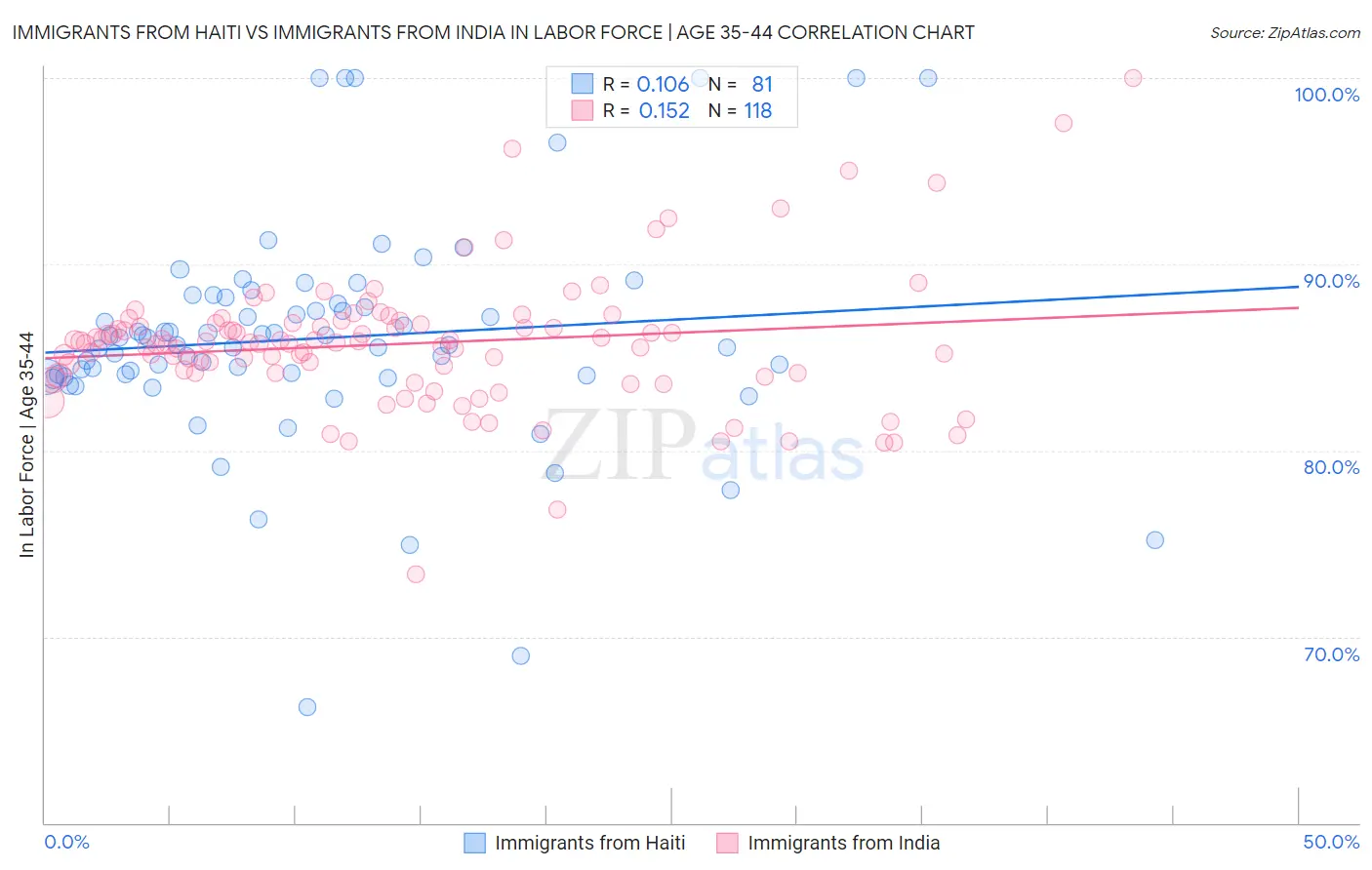 Immigrants from Haiti vs Immigrants from India In Labor Force | Age 35-44