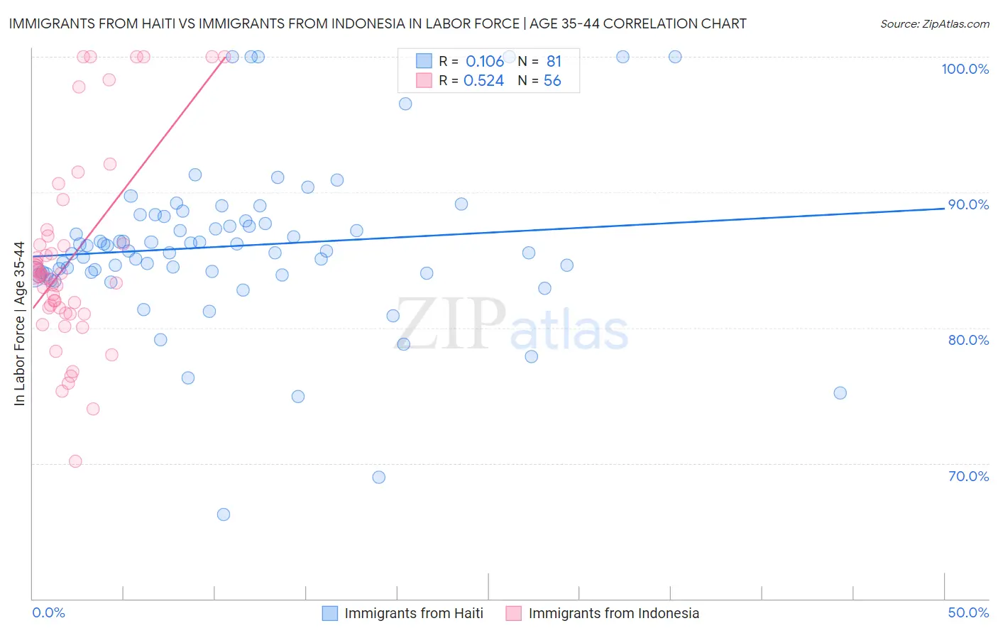 Immigrants from Haiti vs Immigrants from Indonesia In Labor Force | Age 35-44