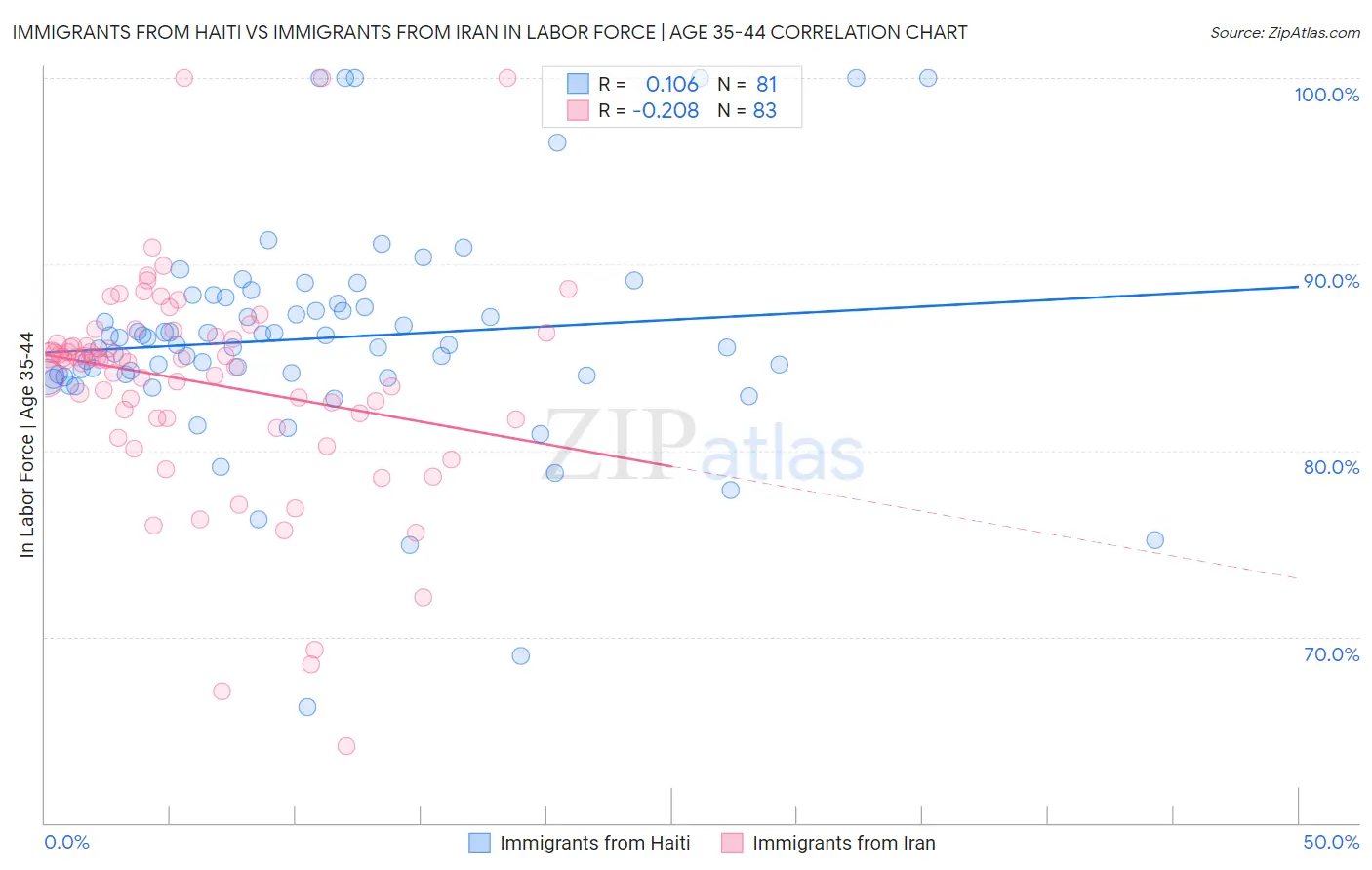 Immigrants from Haiti vs Immigrants from Iran In Labor Force | Age 35-44
