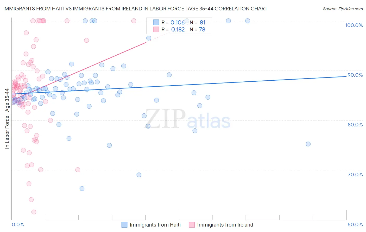 Immigrants from Haiti vs Immigrants from Ireland In Labor Force | Age 35-44