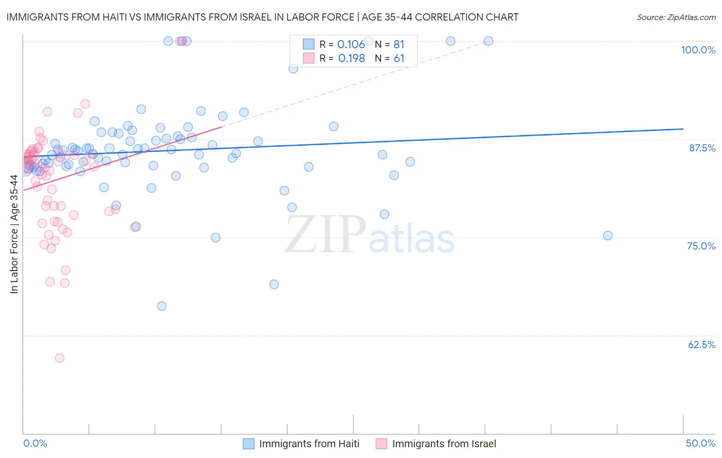 Immigrants from Haiti vs Immigrants from Israel In Labor Force | Age 35-44