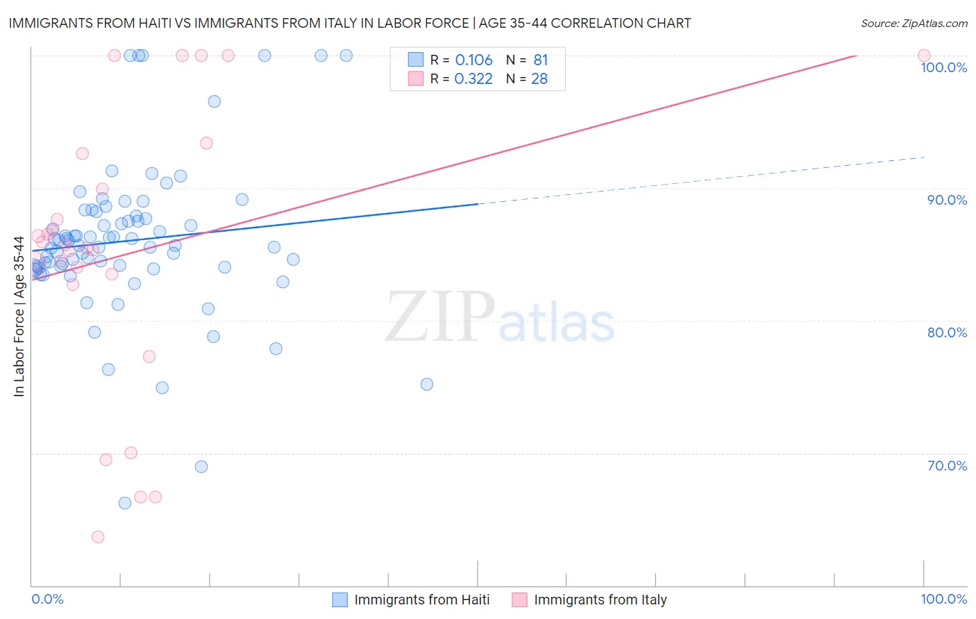 Immigrants from Haiti vs Immigrants from Italy In Labor Force | Age 35-44