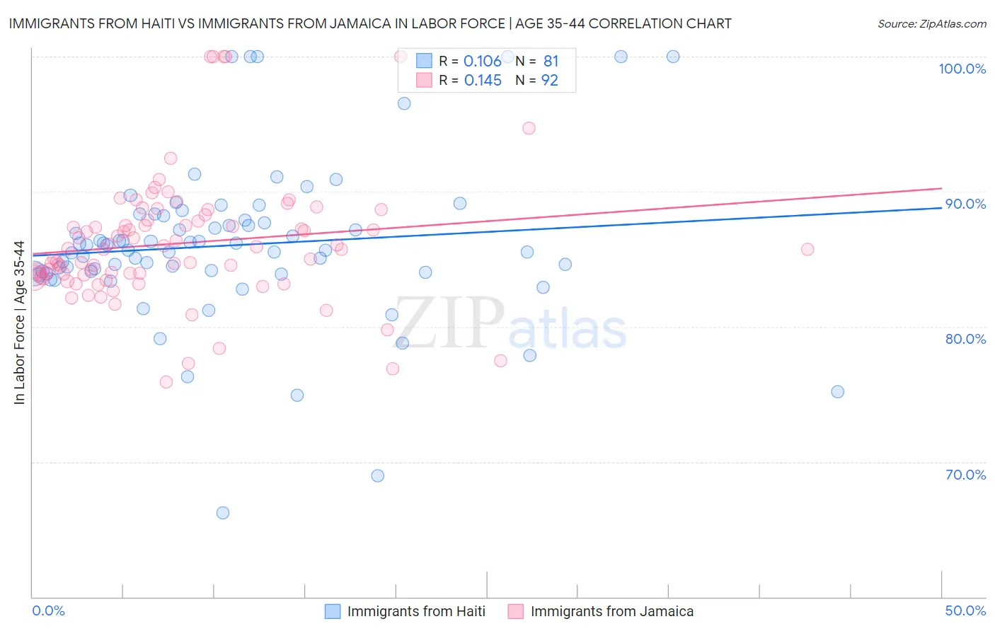 Immigrants from Haiti vs Immigrants from Jamaica In Labor Force | Age 35-44