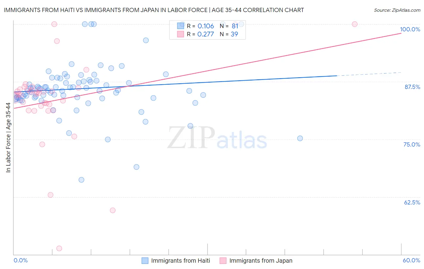 Immigrants from Haiti vs Immigrants from Japan In Labor Force | Age 35-44