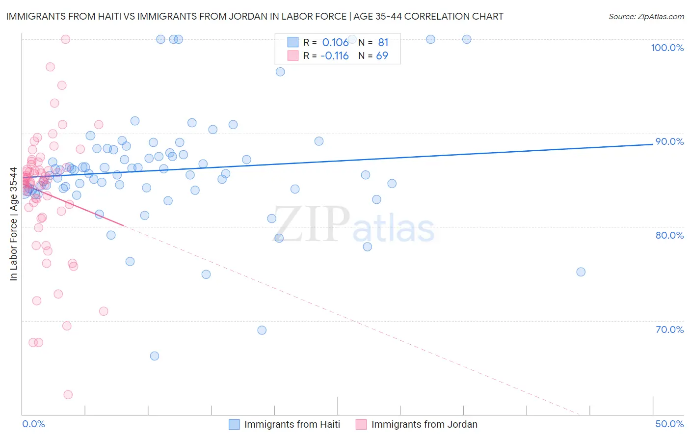 Immigrants from Haiti vs Immigrants from Jordan In Labor Force | Age 35-44