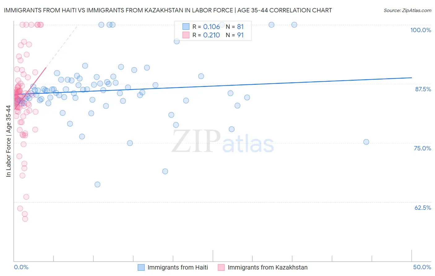 Immigrants from Haiti vs Immigrants from Kazakhstan In Labor Force | Age 35-44