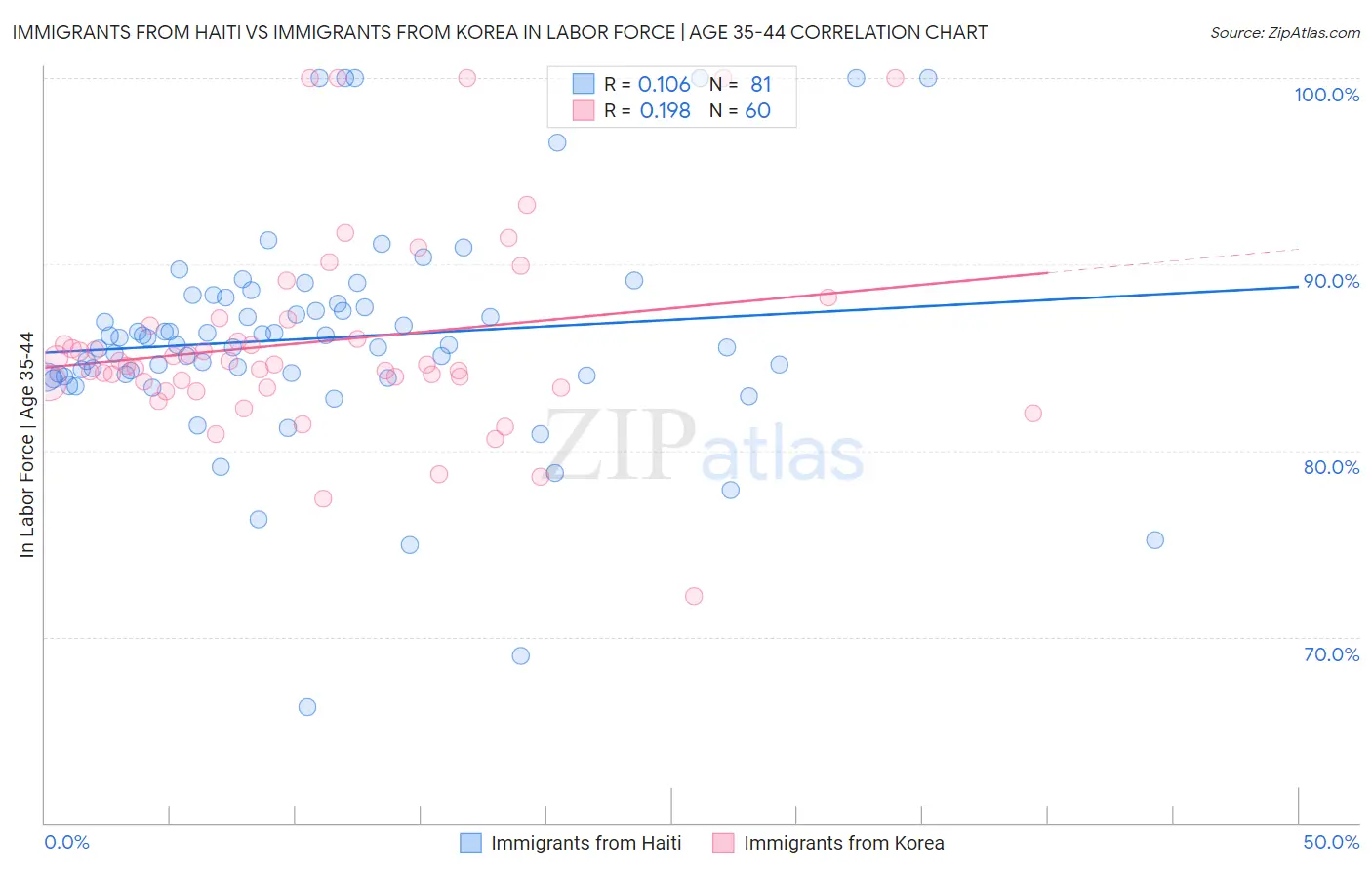 Immigrants from Haiti vs Immigrants from Korea In Labor Force | Age 35-44