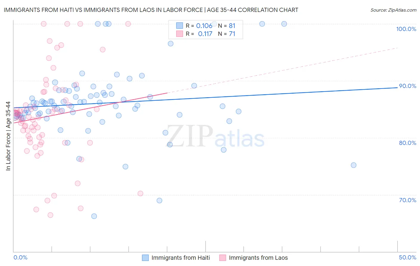 Immigrants from Haiti vs Immigrants from Laos In Labor Force | Age 35-44