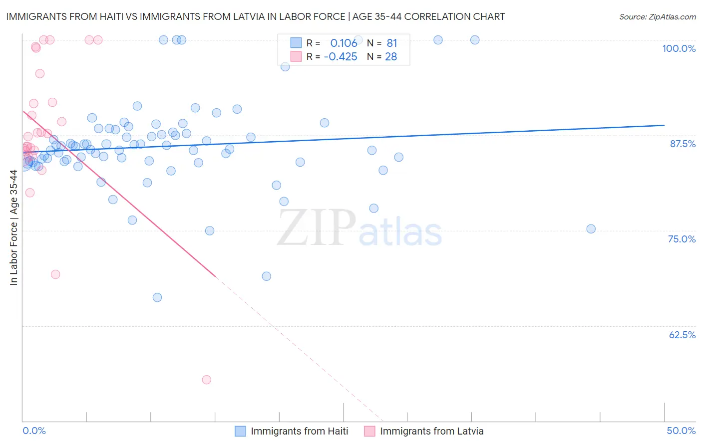 Immigrants from Haiti vs Immigrants from Latvia In Labor Force | Age 35-44