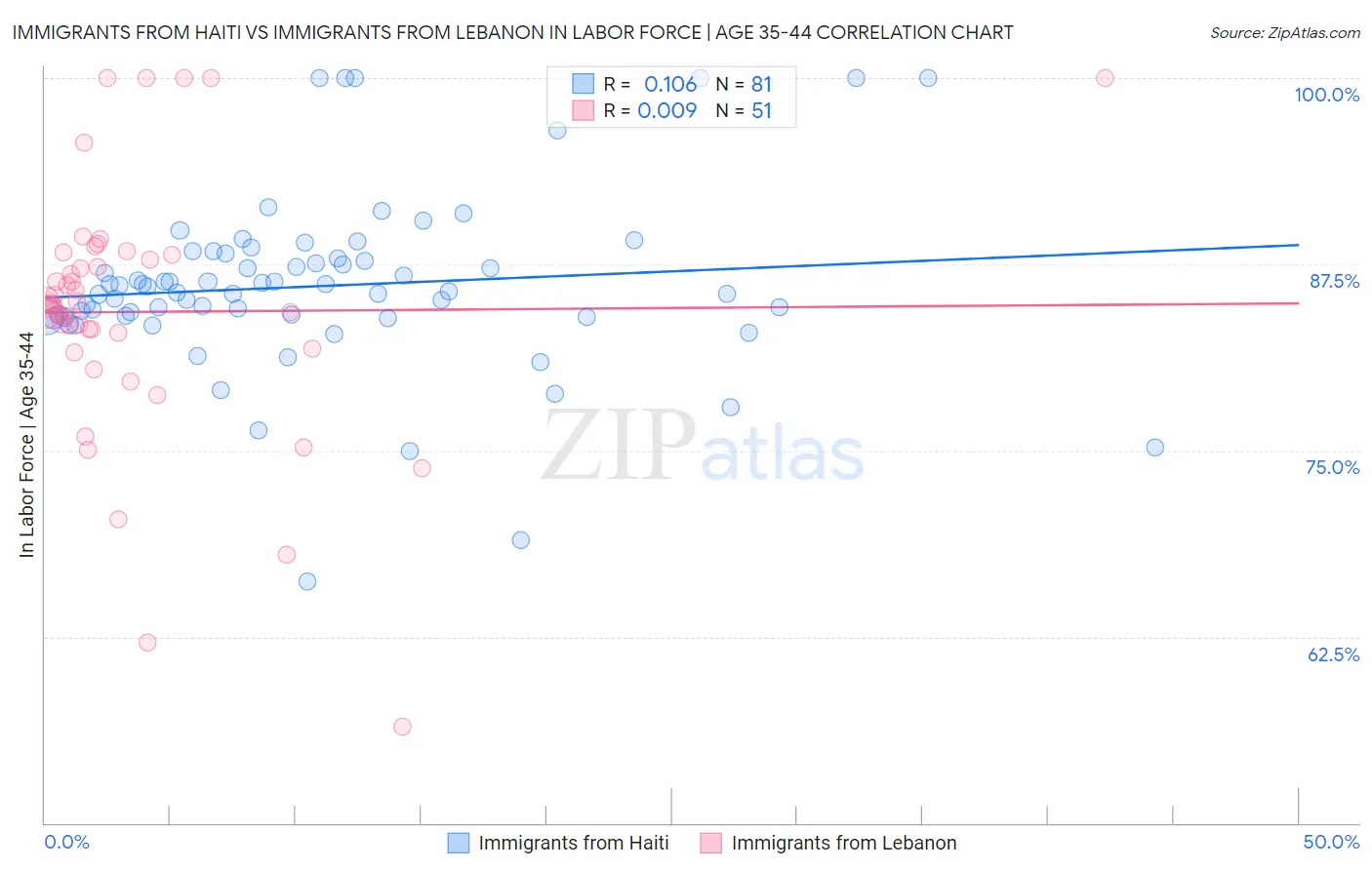 Immigrants from Haiti vs Immigrants from Lebanon In Labor Force | Age 35-44