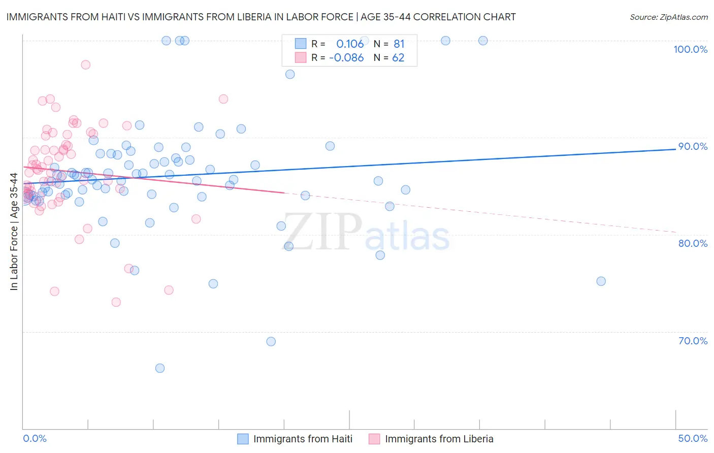 Immigrants from Haiti vs Immigrants from Liberia In Labor Force | Age 35-44