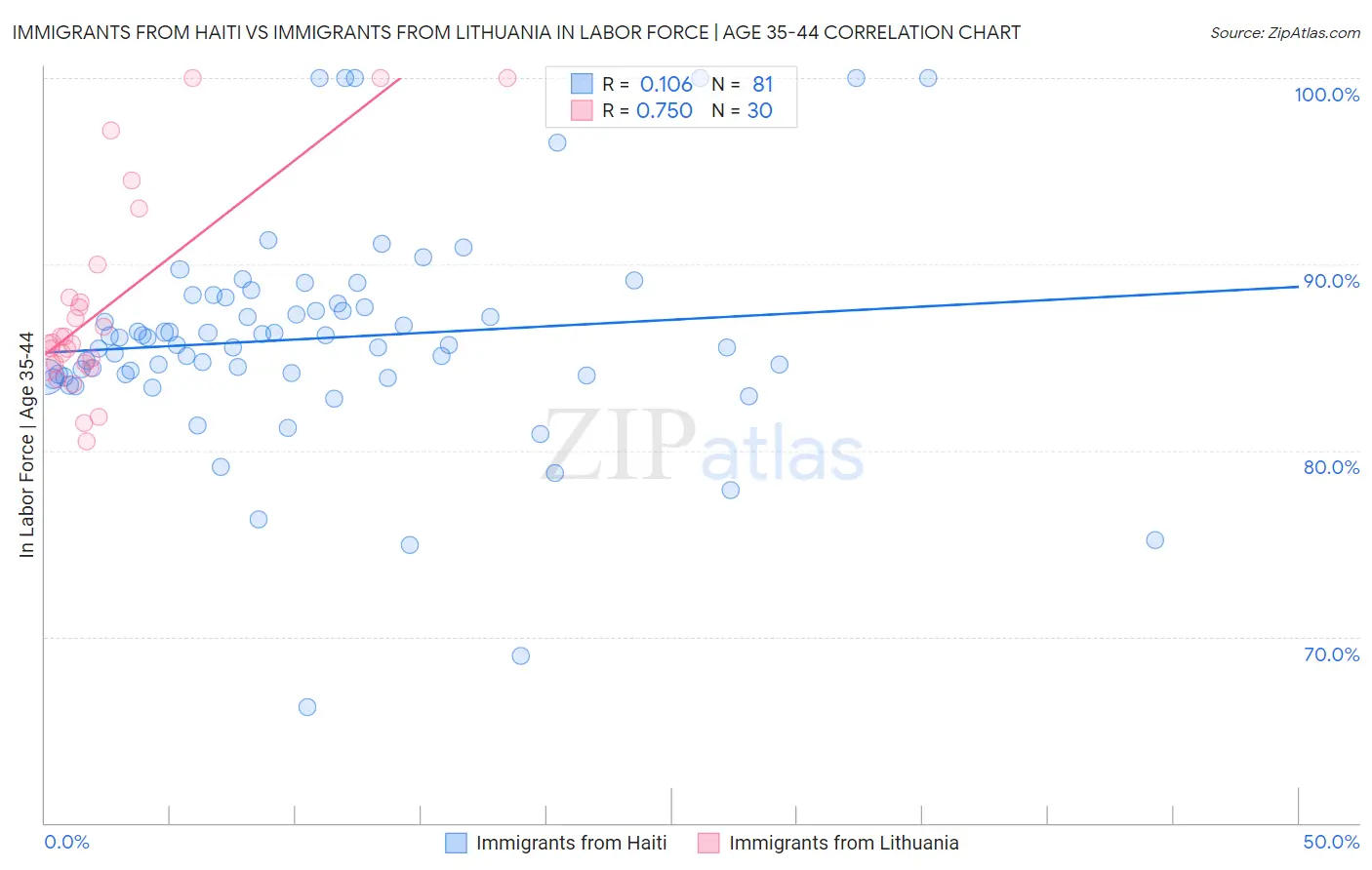 Immigrants from Haiti vs Immigrants from Lithuania In Labor Force | Age 35-44