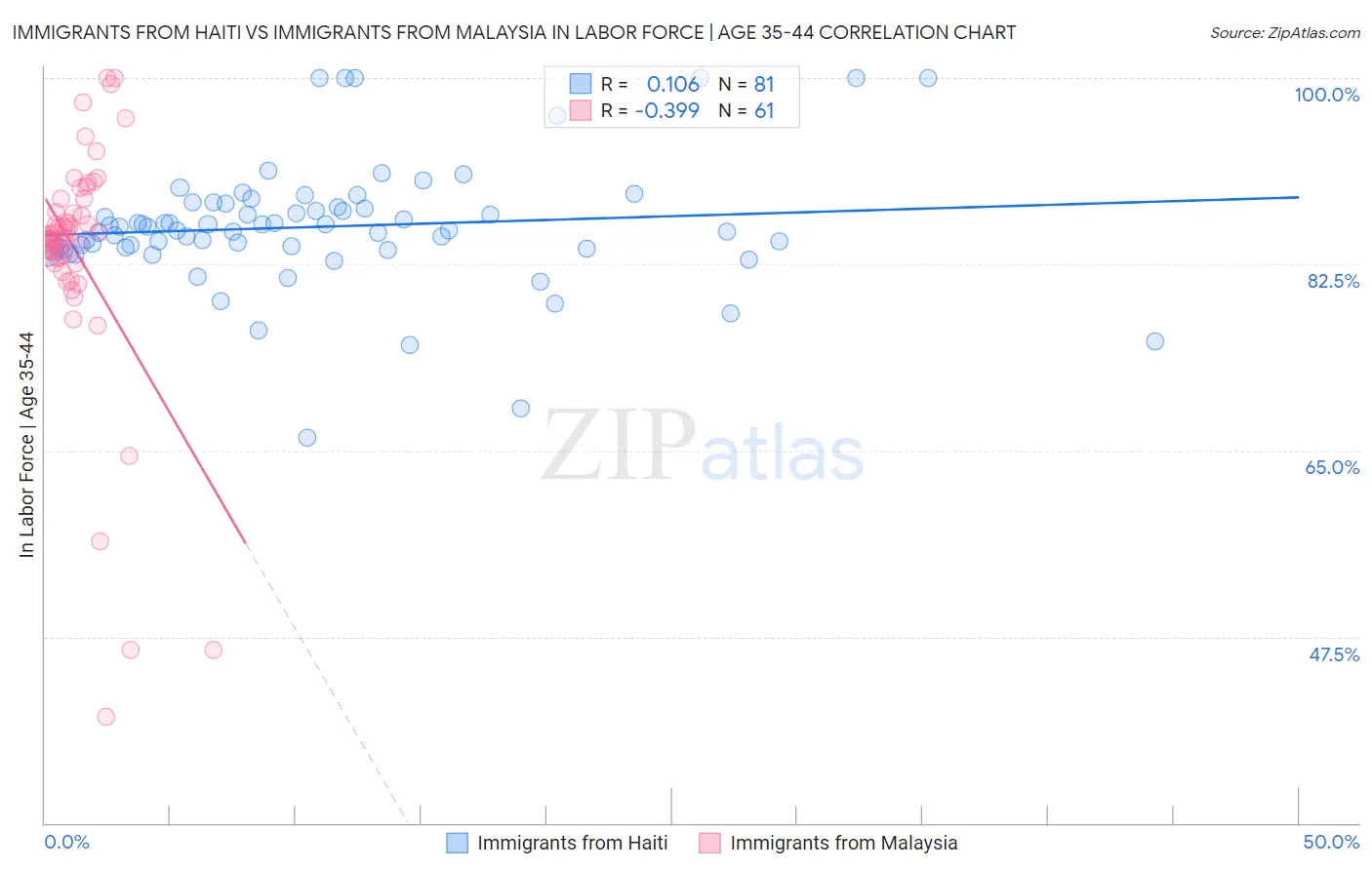 Immigrants from Haiti vs Immigrants from Malaysia In Labor Force | Age 35-44