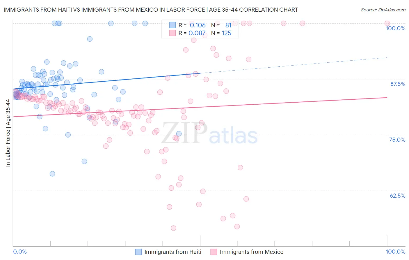 Immigrants from Haiti vs Immigrants from Mexico In Labor Force | Age 35-44