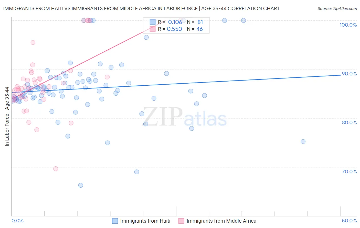 Immigrants from Haiti vs Immigrants from Middle Africa In Labor Force | Age 35-44