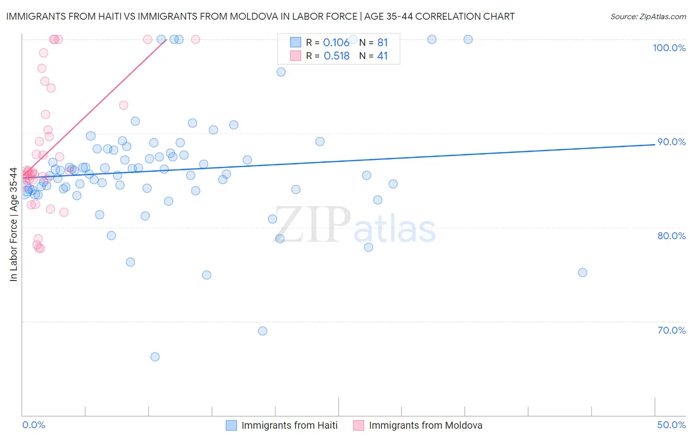 Immigrants from Haiti vs Immigrants from Moldova In Labor Force | Age 35-44