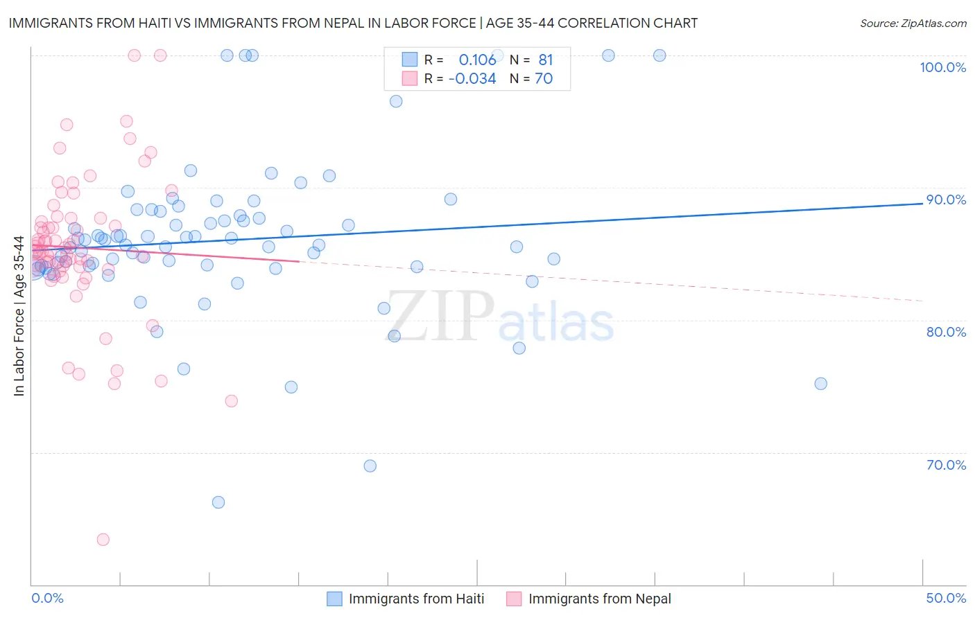 Immigrants from Haiti vs Immigrants from Nepal In Labor Force | Age 35-44