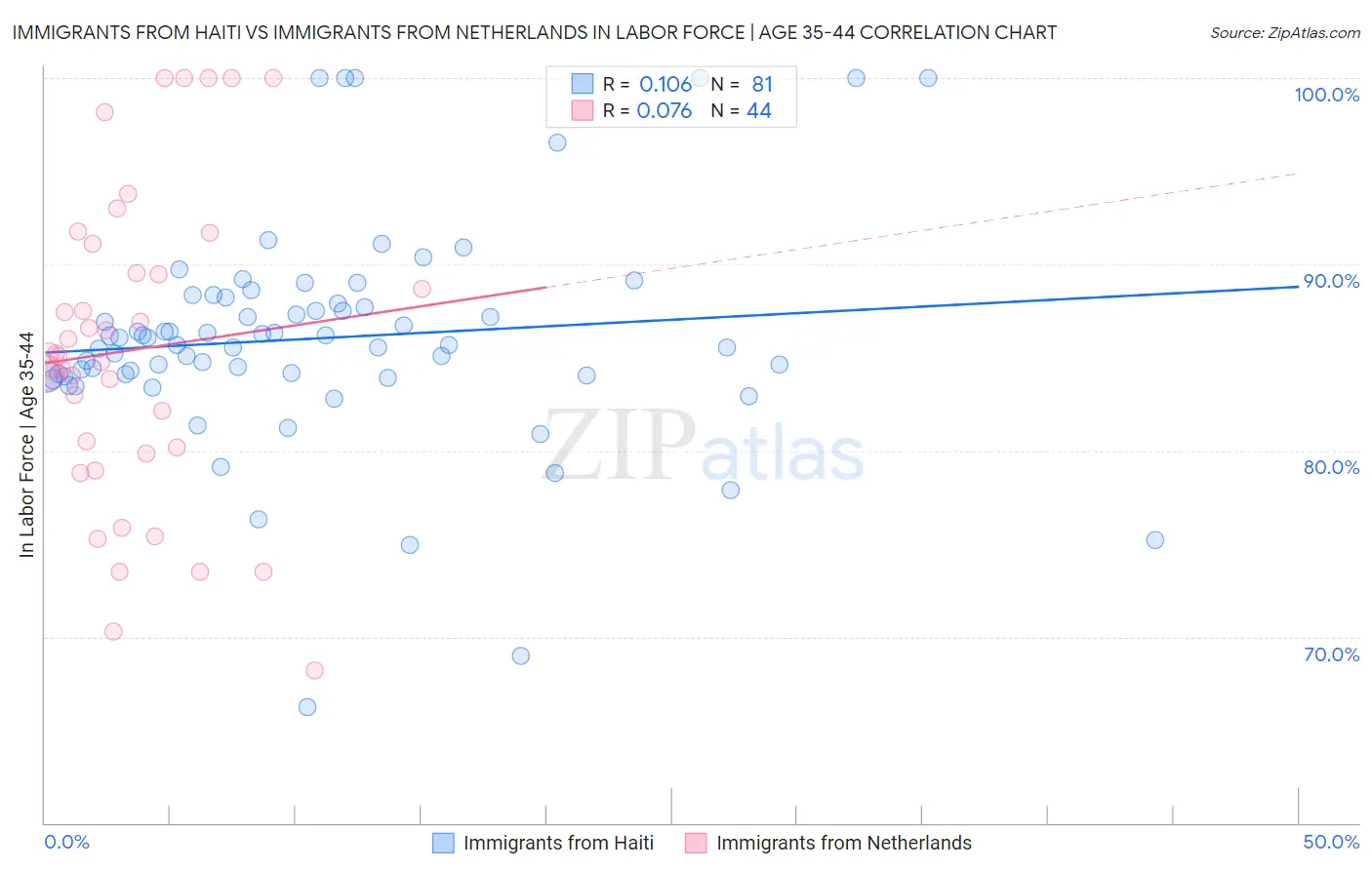 Immigrants from Haiti vs Immigrants from Netherlands In Labor Force | Age 35-44