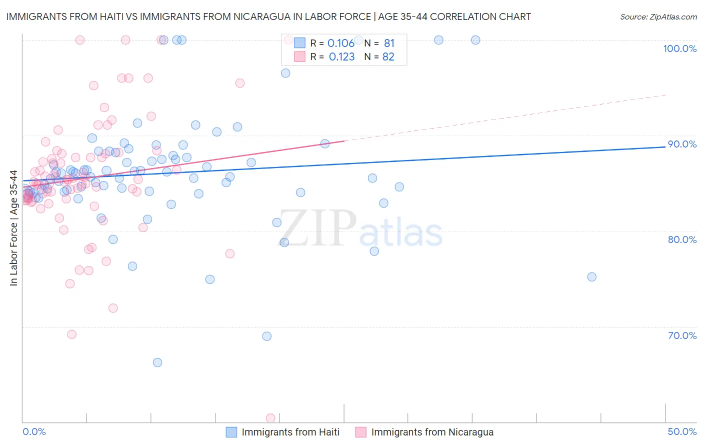 Immigrants from Haiti vs Immigrants from Nicaragua In Labor Force | Age 35-44