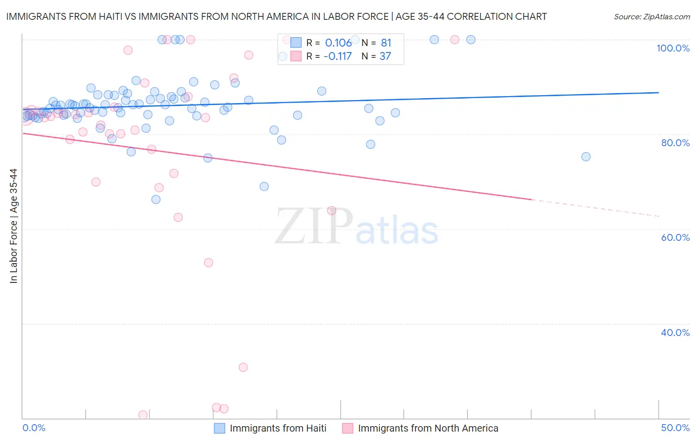 Immigrants from Haiti vs Immigrants from North America In Labor Force | Age 35-44