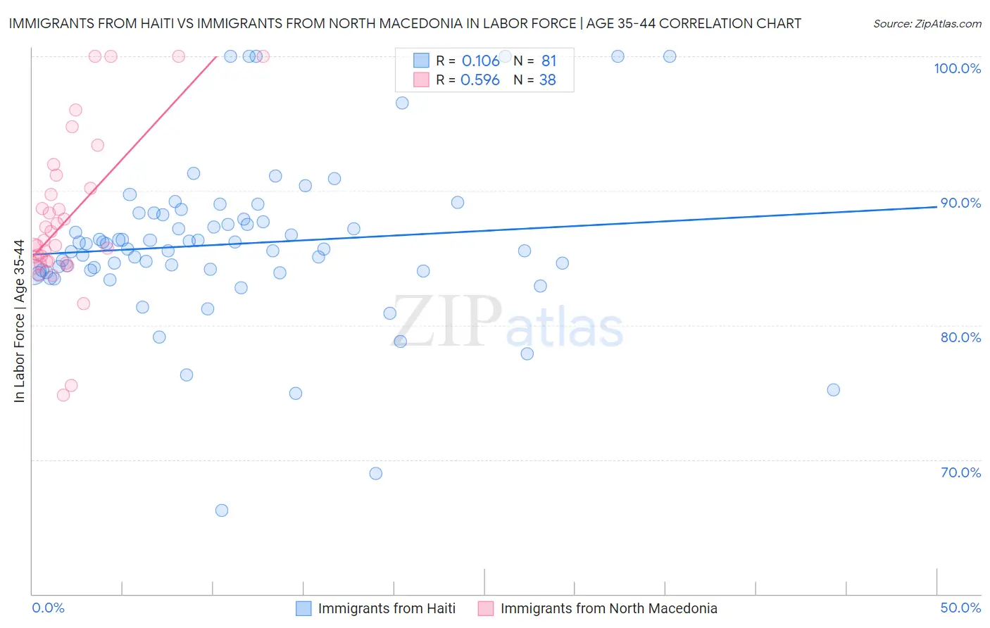 Immigrants from Haiti vs Immigrants from North Macedonia In Labor Force | Age 35-44