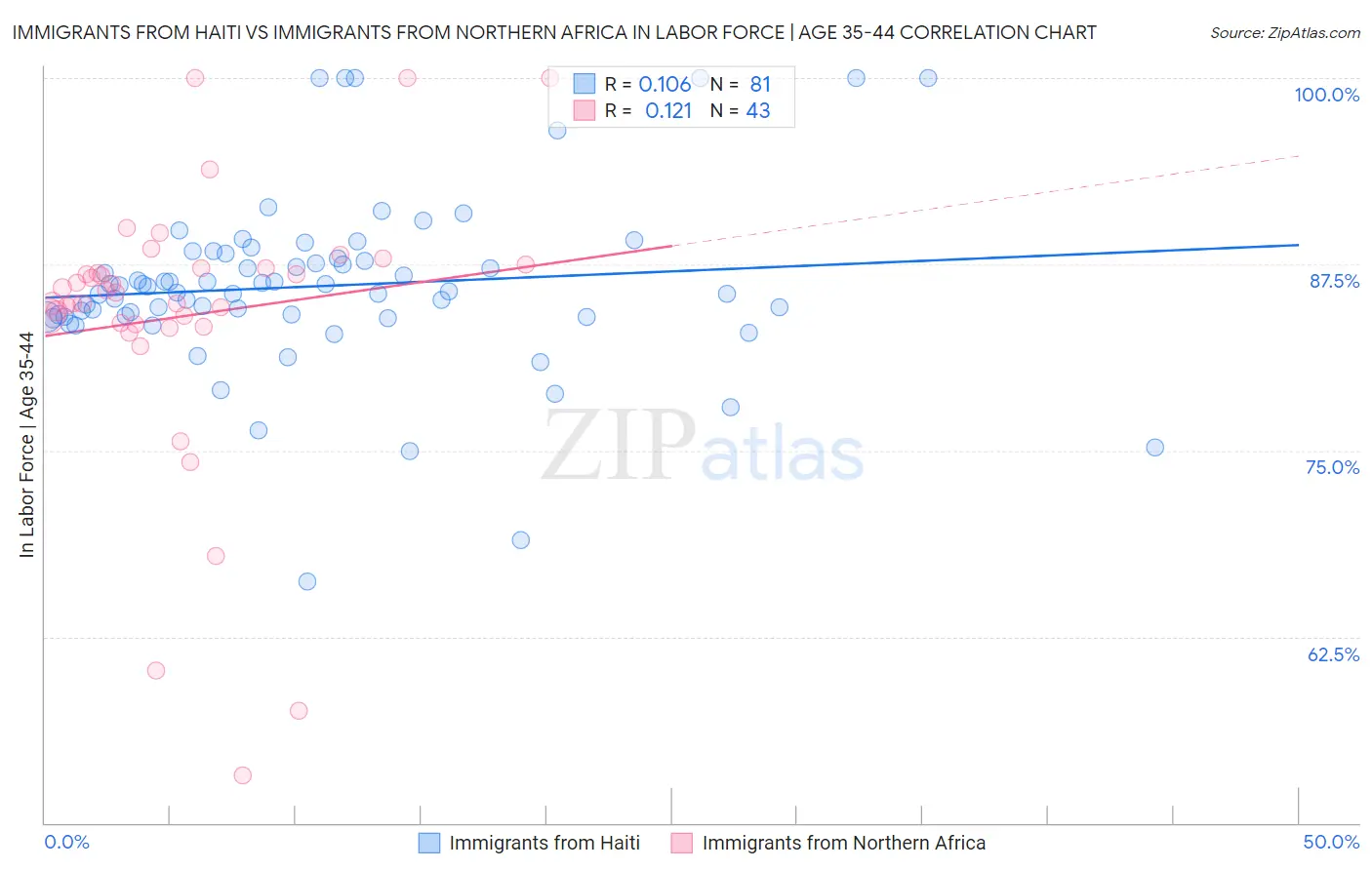 Immigrants from Haiti vs Immigrants from Northern Africa In Labor Force | Age 35-44