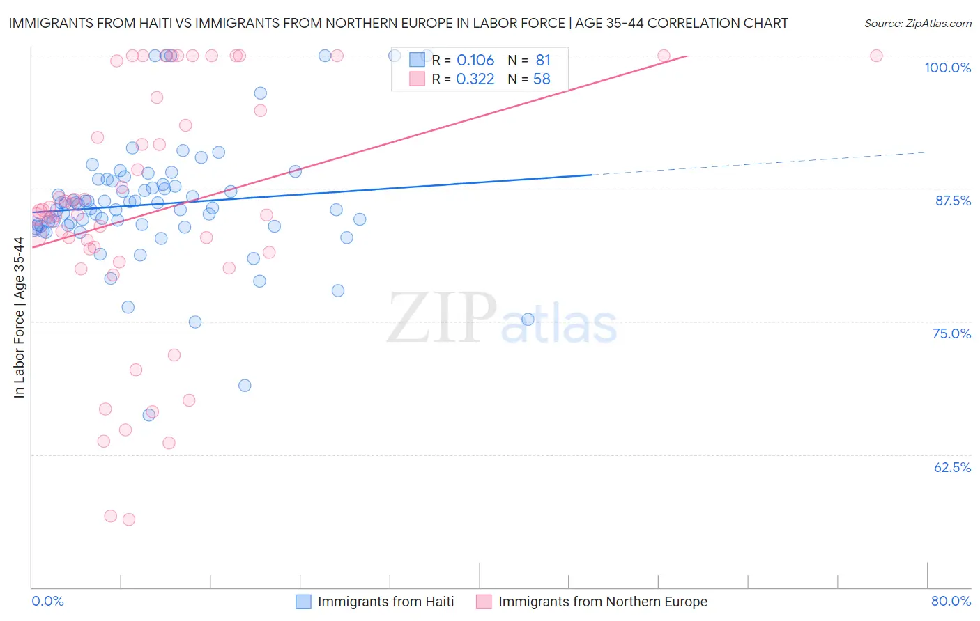 Immigrants from Haiti vs Immigrants from Northern Europe In Labor Force | Age 35-44