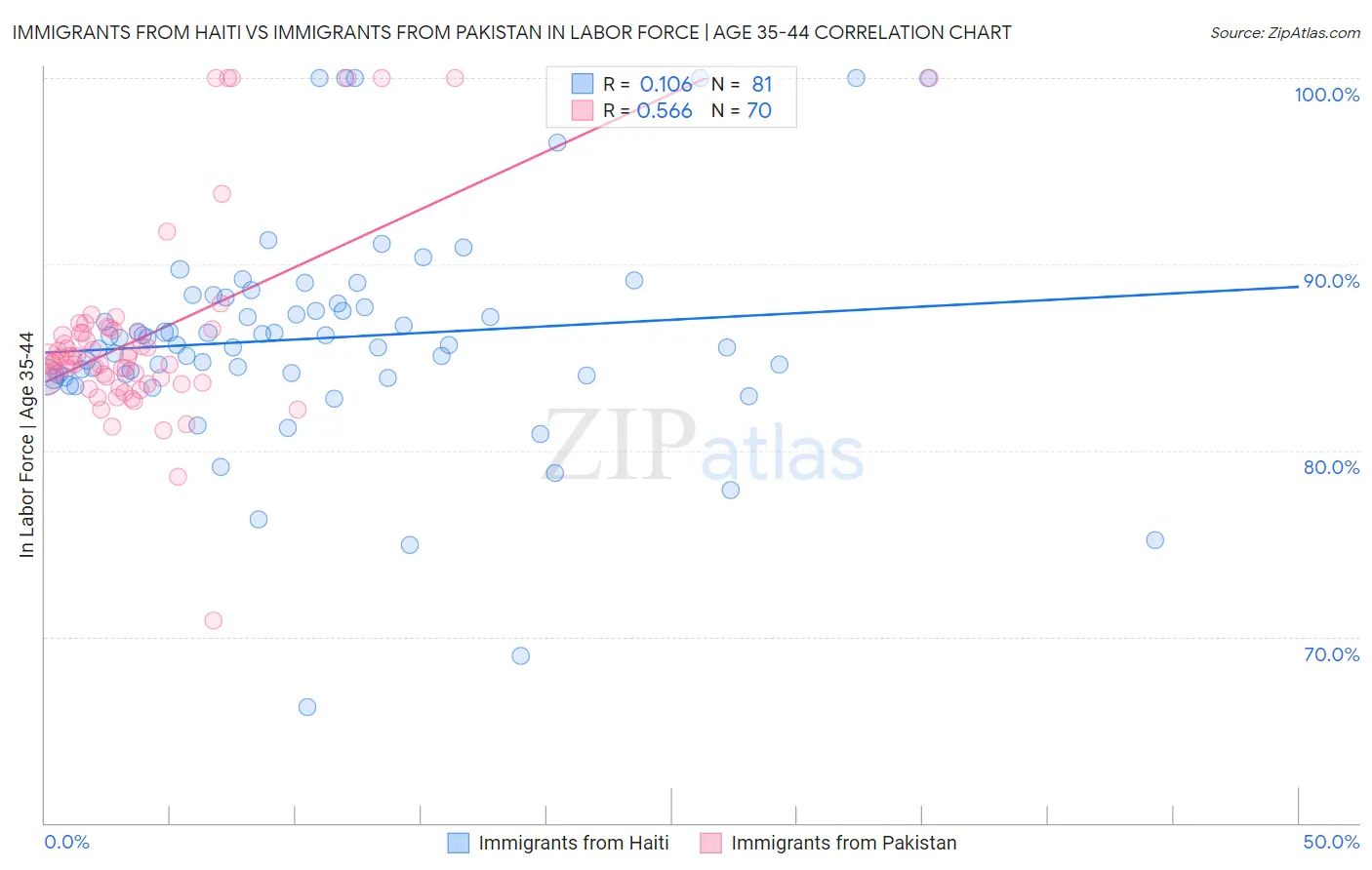 Immigrants from Haiti vs Immigrants from Pakistan In Labor Force | Age 35-44