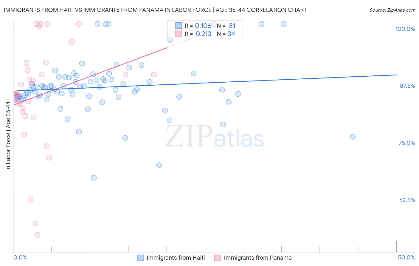 Immigrants from Haiti vs Immigrants from Panama In Labor Force | Age 35-44