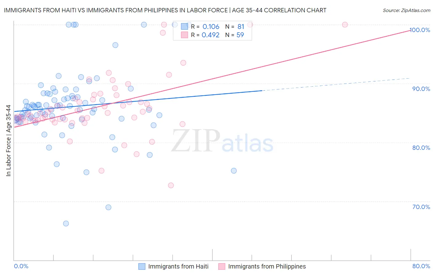 Immigrants from Haiti vs Immigrants from Philippines In Labor Force | Age 35-44