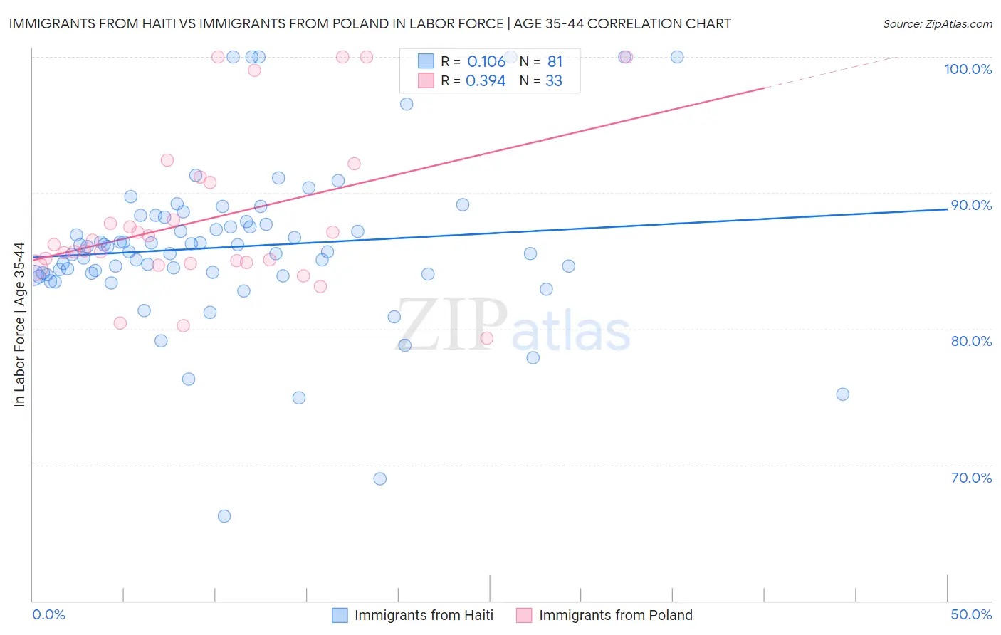 Immigrants from Haiti vs Immigrants from Poland In Labor Force | Age 35-44