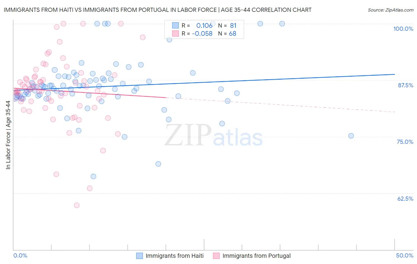 Immigrants from Haiti vs Immigrants from Portugal In Labor Force | Age 35-44