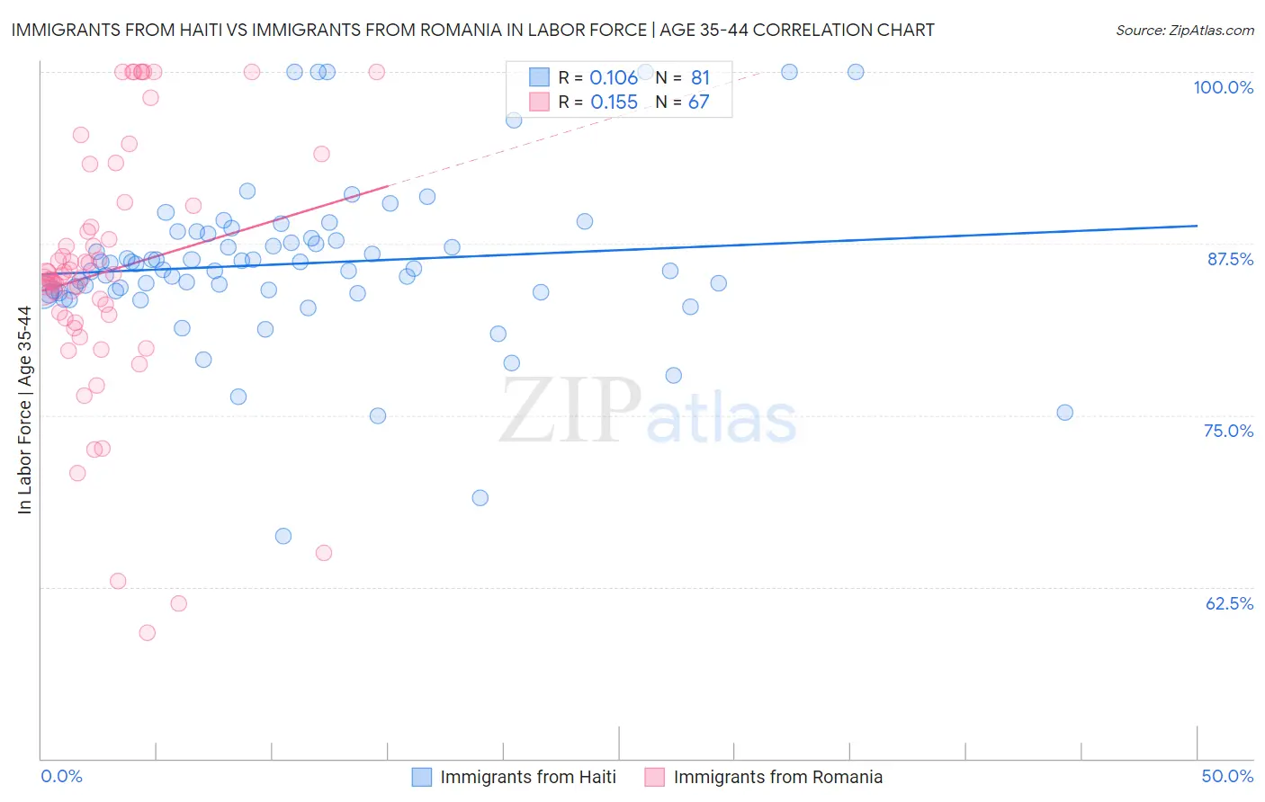 Immigrants from Haiti vs Immigrants from Romania In Labor Force | Age 35-44