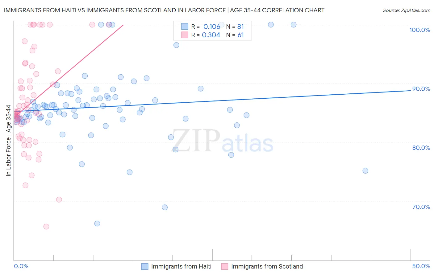 Immigrants from Haiti vs Immigrants from Scotland In Labor Force | Age 35-44