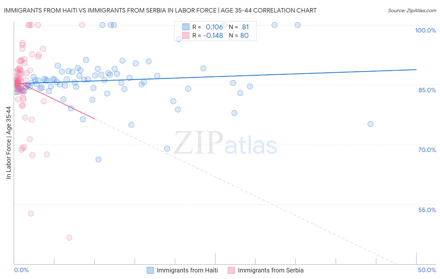 Immigrants from Haiti vs Immigrants from Serbia In Labor Force | Age 35-44