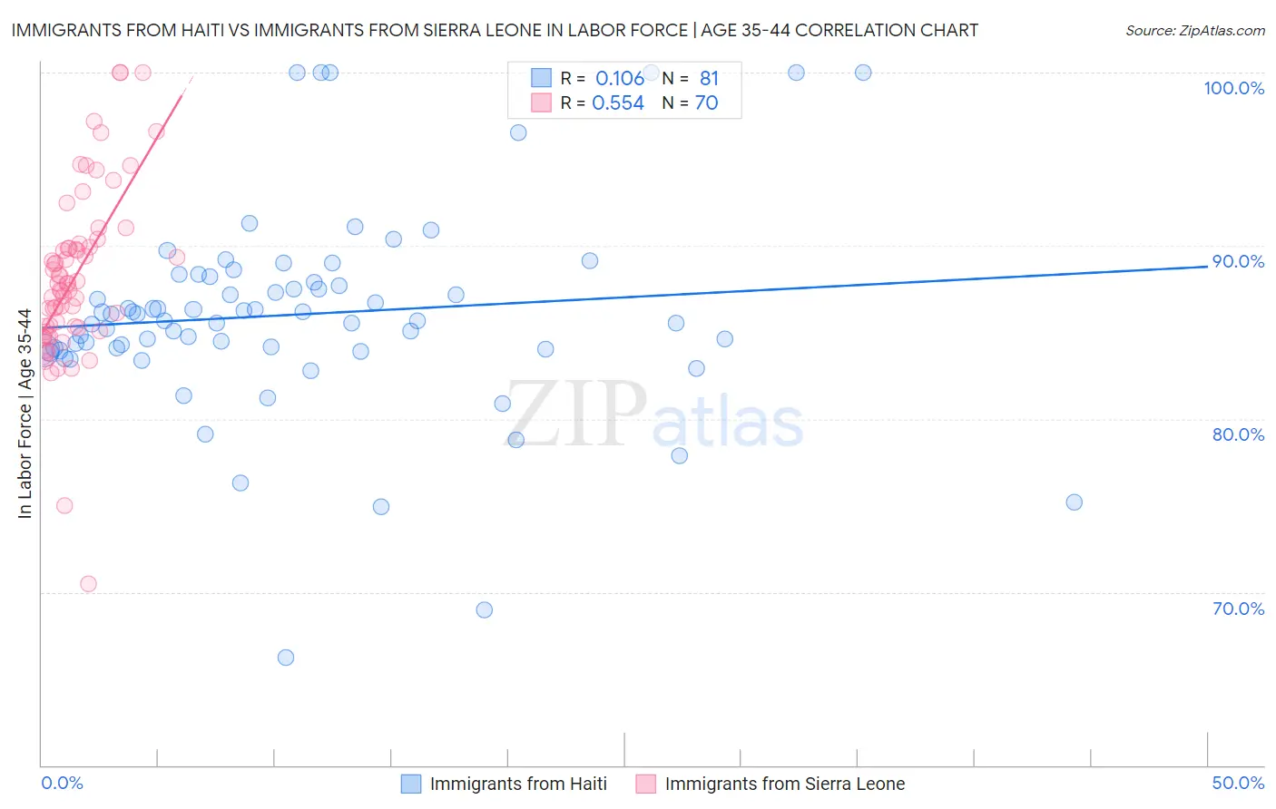 Immigrants from Haiti vs Immigrants from Sierra Leone In Labor Force | Age 35-44