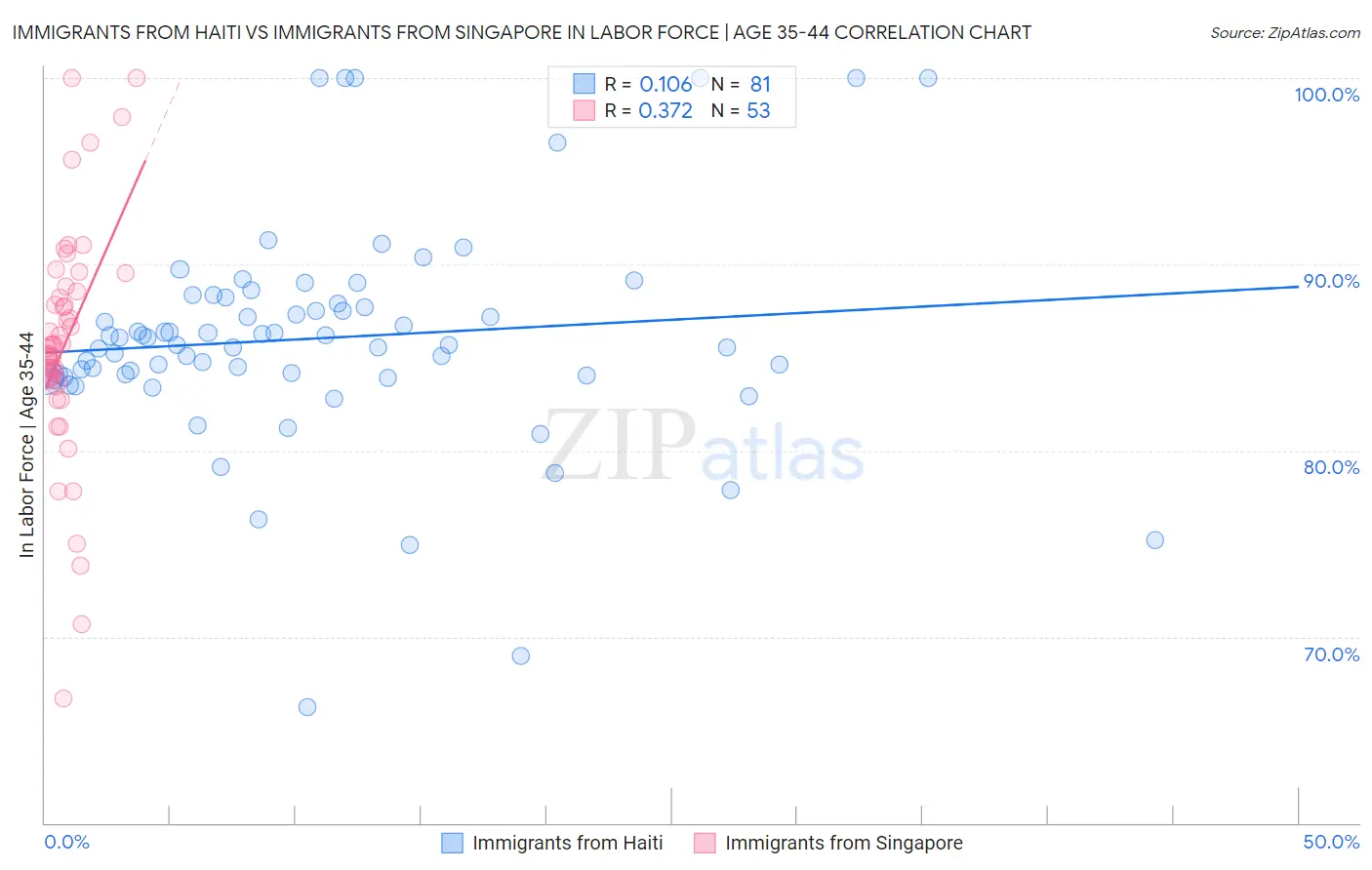 Immigrants from Haiti vs Immigrants from Singapore In Labor Force | Age 35-44