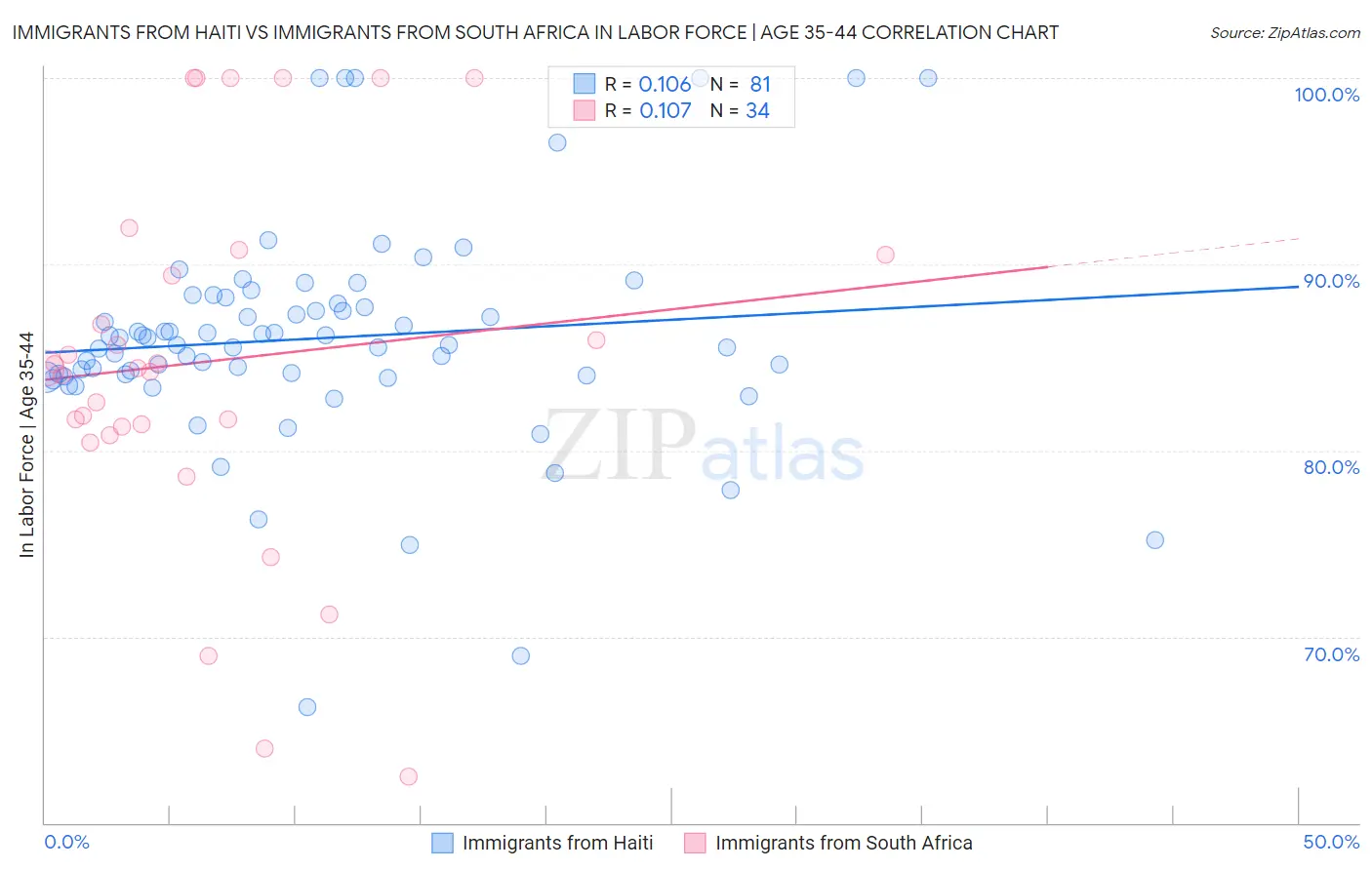 Immigrants from Haiti vs Immigrants from South Africa In Labor Force | Age 35-44