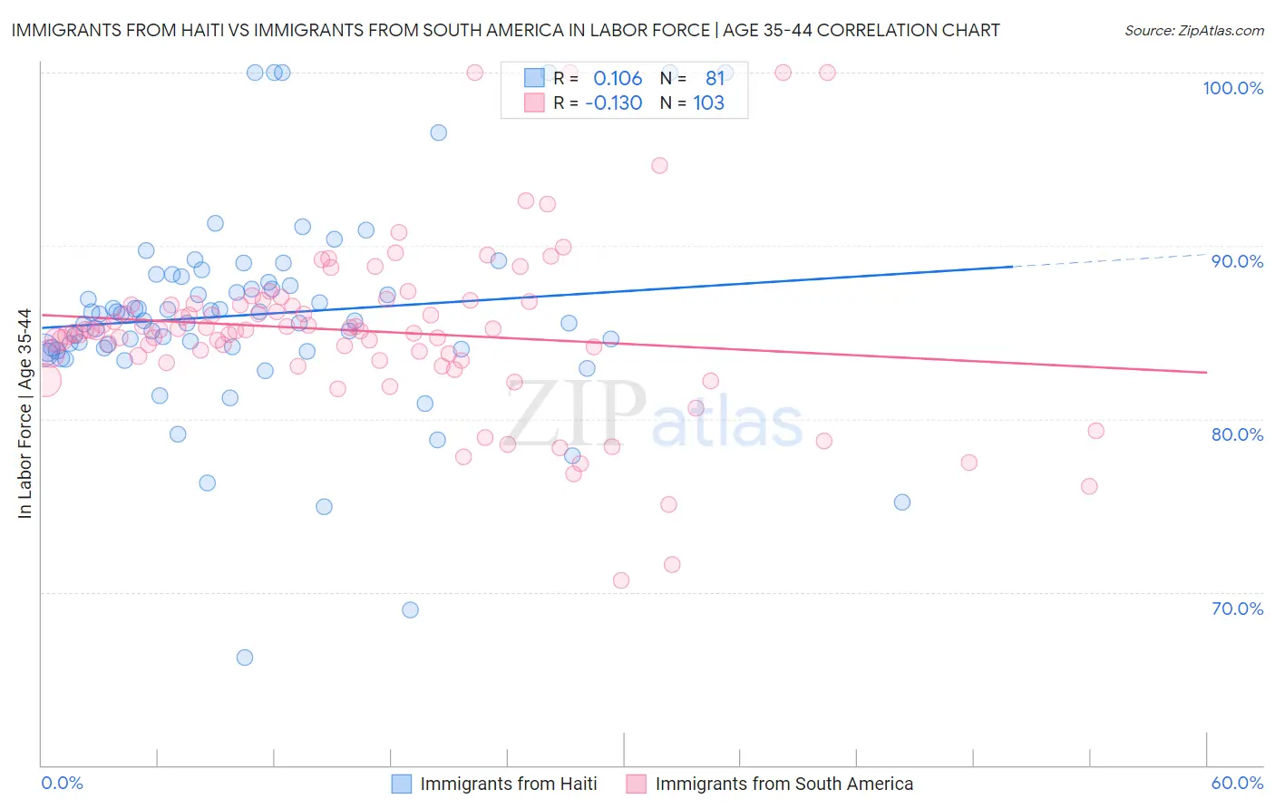 Immigrants from Haiti vs Immigrants from South America In Labor Force | Age 35-44