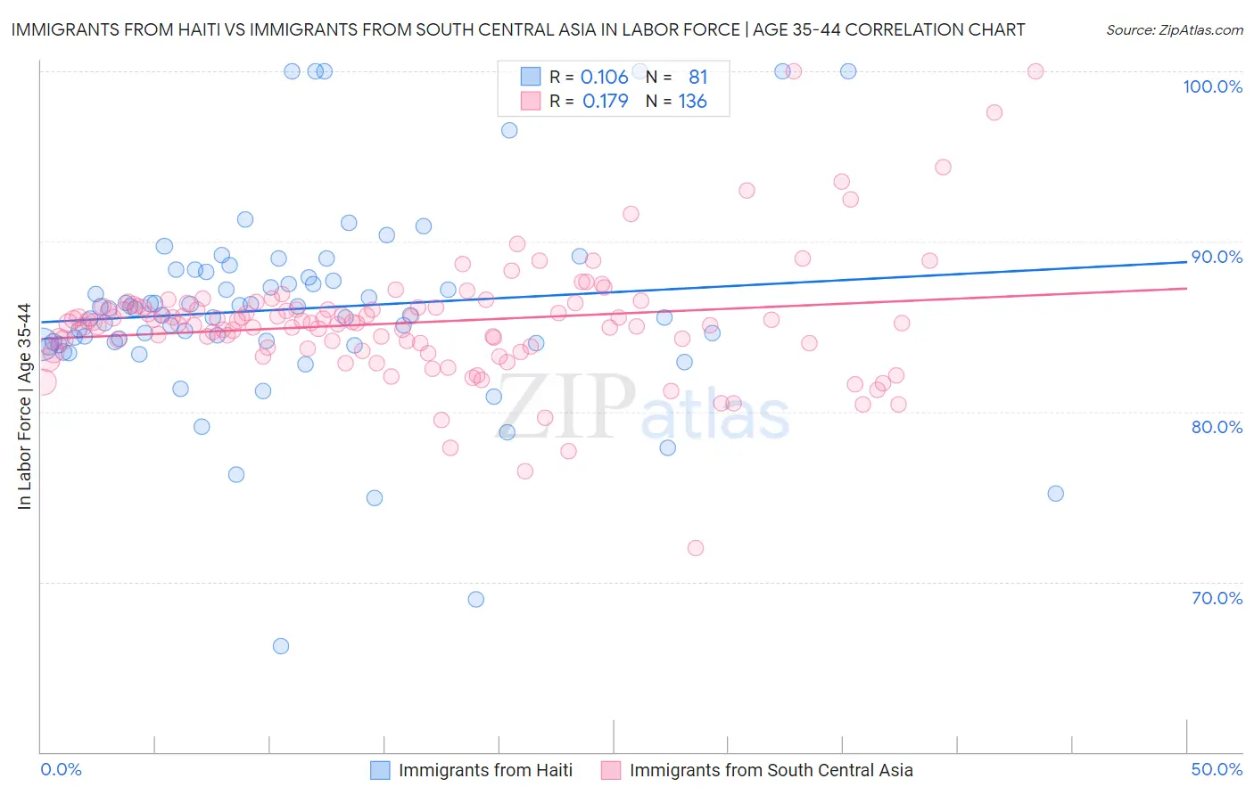 Immigrants from Haiti vs Immigrants from South Central Asia In Labor Force | Age 35-44