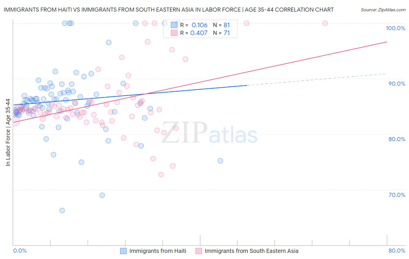 Immigrants from Haiti vs Immigrants from South Eastern Asia In Labor Force | Age 35-44