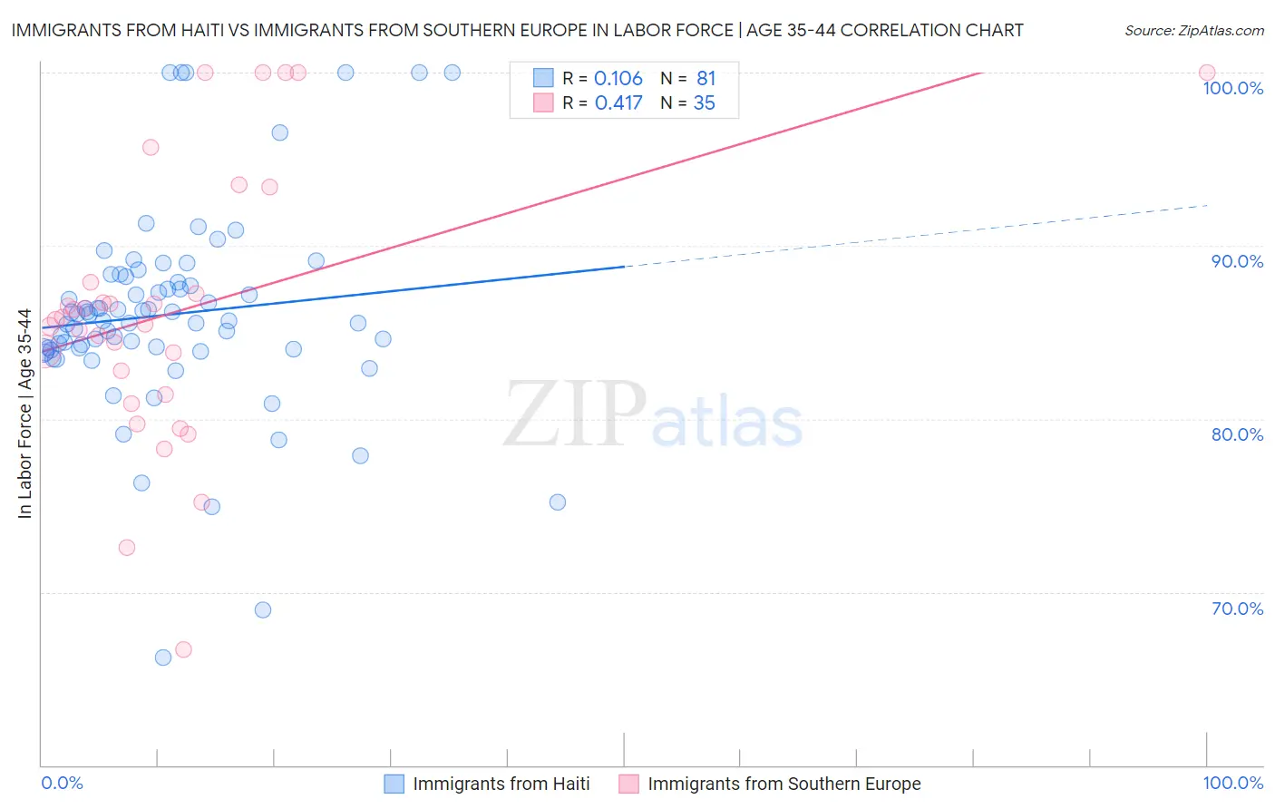 Immigrants from Haiti vs Immigrants from Southern Europe In Labor Force | Age 35-44