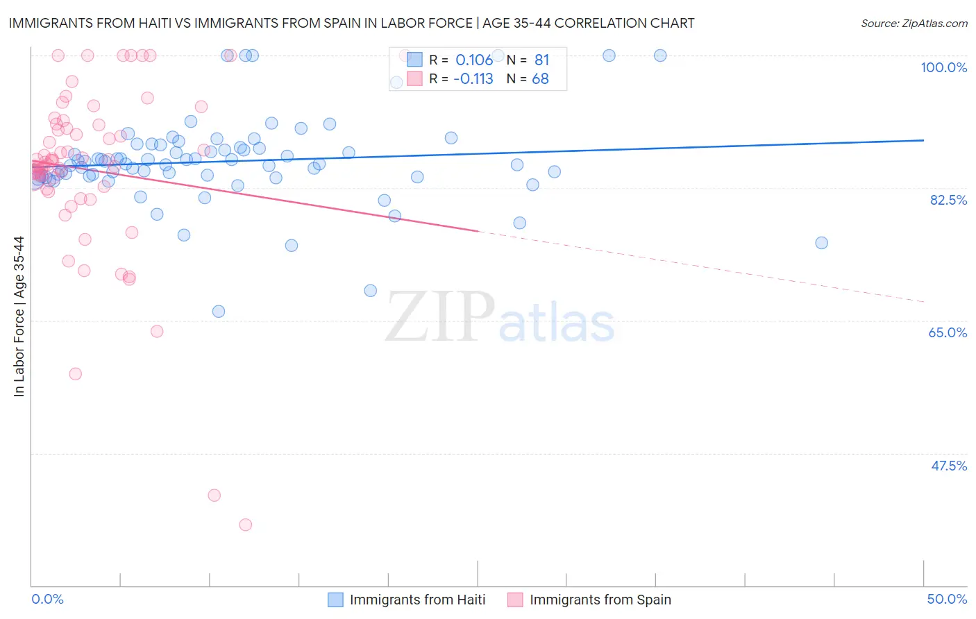 Immigrants from Haiti vs Immigrants from Spain In Labor Force | Age 35-44