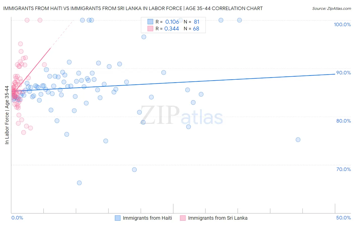 Immigrants from Haiti vs Immigrants from Sri Lanka In Labor Force | Age 35-44