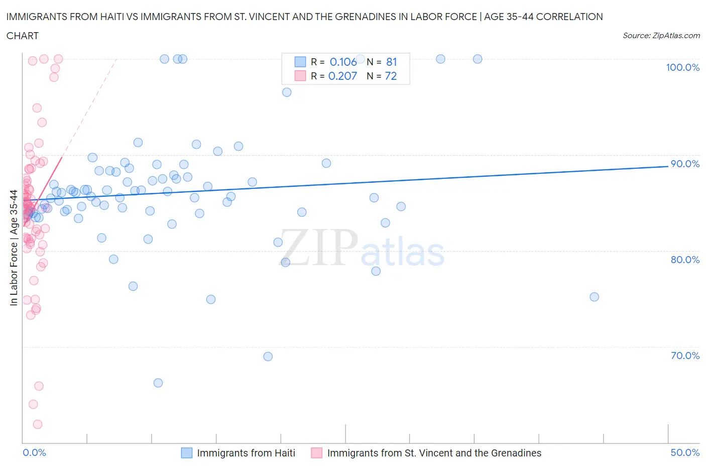 Immigrants from Haiti vs Immigrants from St. Vincent and the Grenadines In Labor Force | Age 35-44